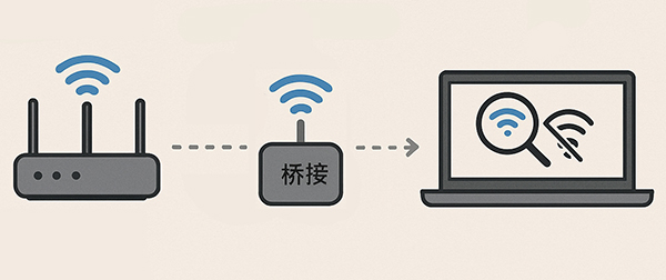 笔记本无法搜到无线桥接WiFi信号怎么办？