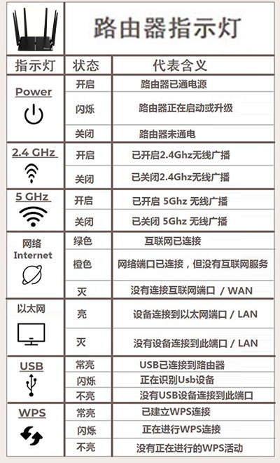无线路由器常见指示灯代表的含义