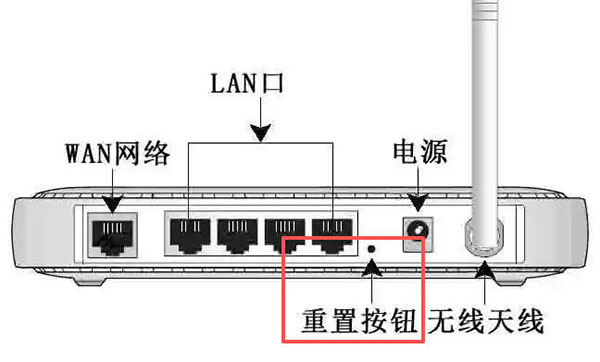 路由器密码如何重新设置？